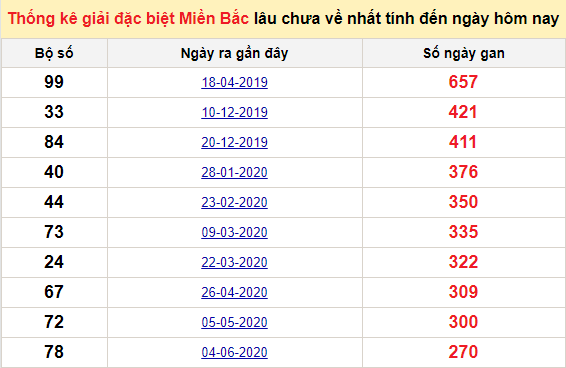 Bảng bạch thủ MB lâu về tính đến 6/3/2021