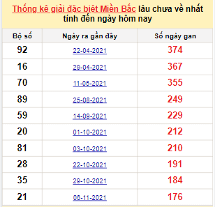 Bảng kê bạch thủ tô miền Bắc lâu về nhất tính đến 6/5/2022