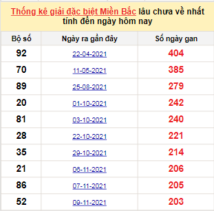 Bảng bạch thủ MB lâu chưa về tính đến 5/6/2022