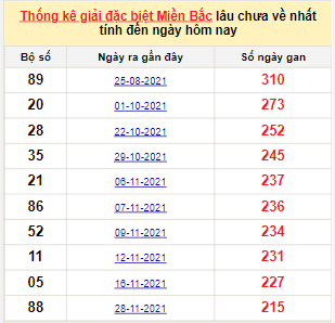 Bảng bạch thủ MB lâu về nhất tính đến 6/7/2022