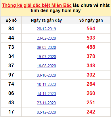 Bảng kê bạch thủ tô miền Bắc lâu về nhất tính đến 6/8/2021