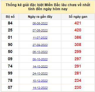 Bảng bạch thủ MB lâu chưa về tính đến 6/8/2023