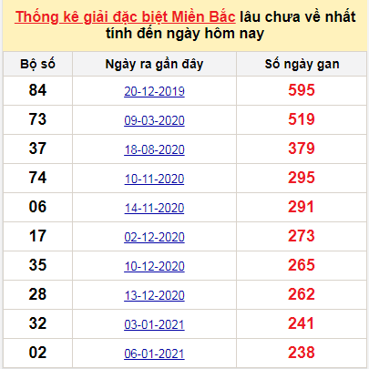 Bảng bạch thủ miền bắc lâu không về đến ngày 6/9/2021