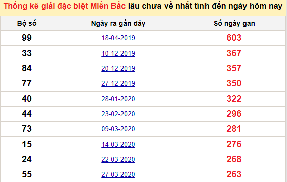 Bảng bạch thủ miền Bắc lâu về nhất tính đến 7/1/2021