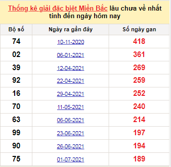 Bảng kê bạch thủ tô miền Bắc lâu về nhất tính đến 7/1/2022