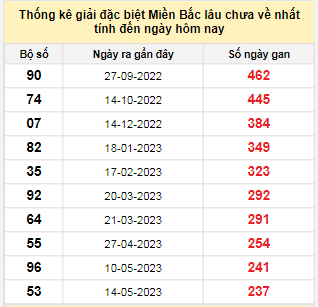 Bảng bạch thủ MB lâu chưa về tính đến 7/1/2024