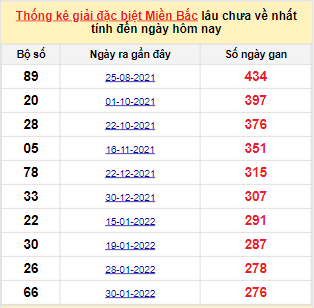 Bảng bạch thủ miền Bắc lâu không về đến ngày 7/11/2022