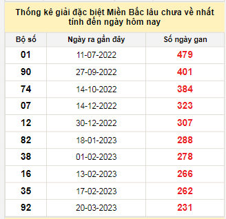 Bảng bạch thủ MB lâu chưa về đến ngày 7/11/2023