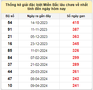 Bảng bạch thủ MB lâu về tính đến 7/12/2024