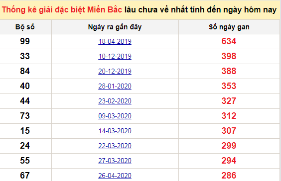 Bảng bạch thủ MB lâu chưa về tính đến 7/2/2021