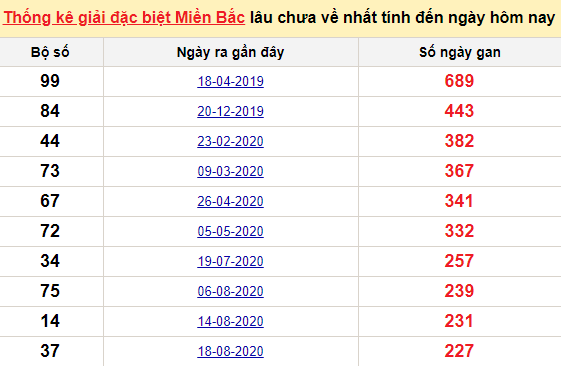 Bảng bạch thủ MB lâu về nhất tính đến 7/4/2021