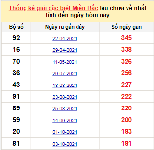 Bảng bạch thủ miền Bắc lâu về nhất tính đến 7/4/2022