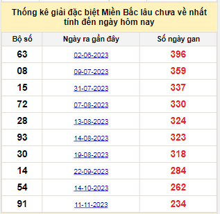 Bảng bạch thủ MB lâu chưa về tính đến 7/7/2024