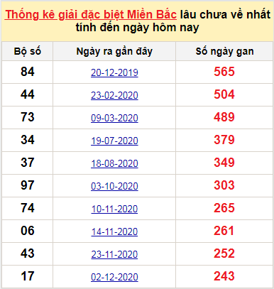 Bảng bạch thủ MB lâu về tính đến 7/8/2021