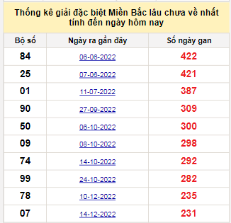 Bảng bạch thủ miền Bắc lâu không về đến ngày 7/8/2023