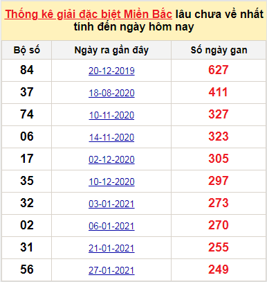 Bảng kê bạch thủ tô miền Bắc lâu về nhất tính đến 8/10/2021