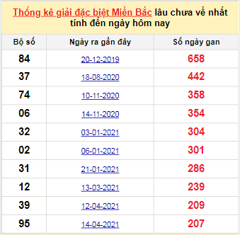 Bảng bạch thủ miền Bắc lâu không về đến ngày 8/11/2021