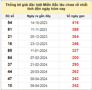 Bảng bạch thủ MB lâu chưa về tính đến 8/12/2024