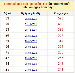 Bảng bạch thủ MB lâu về nhất tính đến 8/2/2023