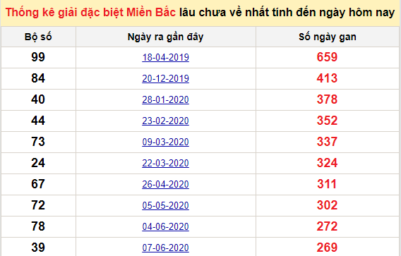 Bảng bạch thủ miền bắc lâu không về đến ngày 8/3/2021