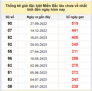 Bảng kê bạch thủ tô miền Bắc lâu về nhất tính đến 8/3/2024