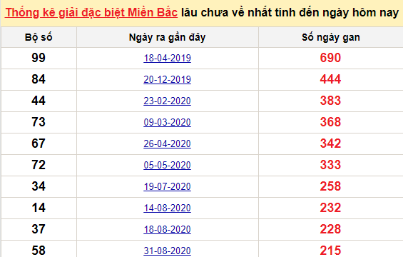 Bảng bạch thủ miền Bắc lâu về nhất tính đến 8/4/2021