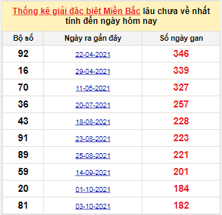 Bảng kê bạch thủ tô miền Bắc lâu về nhất tính đến 8/4/2022