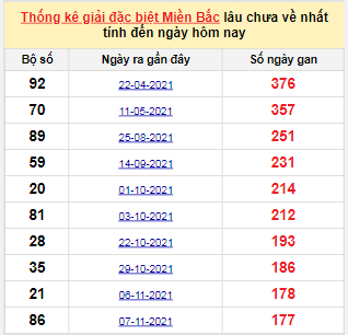 Bảng bạch thủ MB lâu chưa về tính đến 8/5/2022