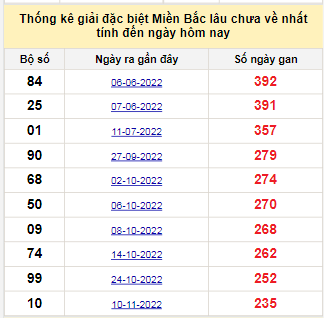 Bảng bạch thủ MB lâu về tính đến 8/7/2023