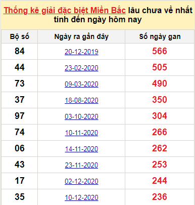 Bảng bạch thủ MB lâu chưa về tính đến 8/8/2021