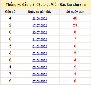 Bảng bạch thủ miền Bắc lâu không về đến ngày 8/8/2022