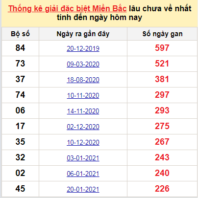 Bảng bạch thủ MB lâu về nhất tính đến 8/9/2021