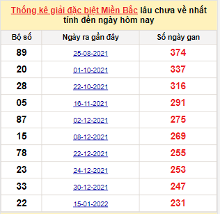 Bảng bạch thủ miền Bắc lâu về nhất tính đến 8/9/2022