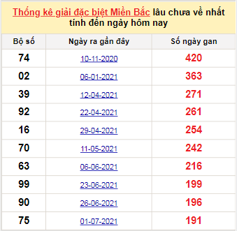 Bảng bạch thủ MB lâu chưa về tính đến 9/1/2022