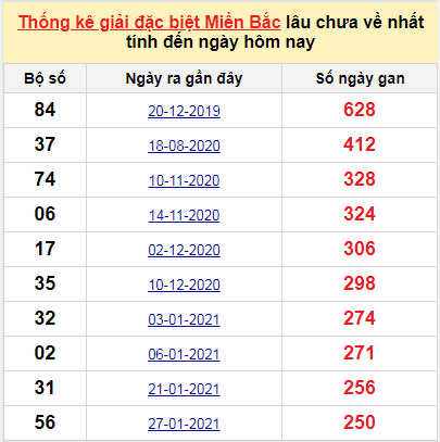 Bảng bạch thủ MB lâu về tính đến 9/10/2021