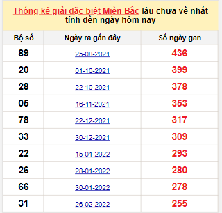 Bảng bạch thủ MB lâu về nhất tính đến 9/11/2022