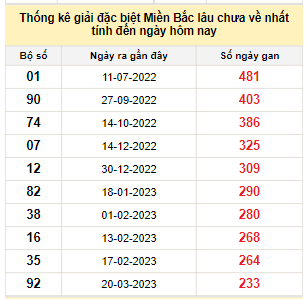 Bảng bạch thủ miền Bắc lâu về nhất tính đến 9/11/2023