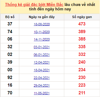 Bảng bạch thủ miền Bắc lâu về nhất tính đến 9/12/2021