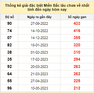 Bảng bạch thủ MB lâu về tính đến 9/12/2023