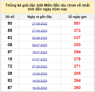 Bảng bạch thủ miền Bắc lâu về nhất tính đến 9/5/2024