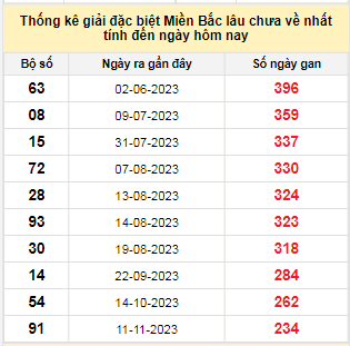 Bảng bạch thủ MB lâu chưa về đến ngày 9/7/2024