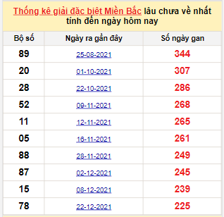 Bảng bạch thủ MB lâu chưa về đến ngày 9/8/2022