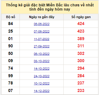 Bảng bạch thủ MB lâu về nhất tính đến 9/8/2023