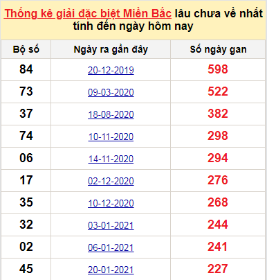 Bảng bạch thủ miền Bắc lâu về nhất tính đến 9/9/2021