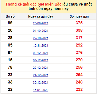 Bảng kê bạch thủ tô miền Bắc lâu về nhất tính đến 9/9/2022