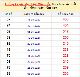 Bảng kê bạch thủ tô miền Bắc lâu về nhất tính đến 24/12/2021