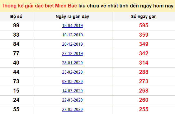 Bảng bạch thủ MB lâu về nhất tính đến 30/12/2020