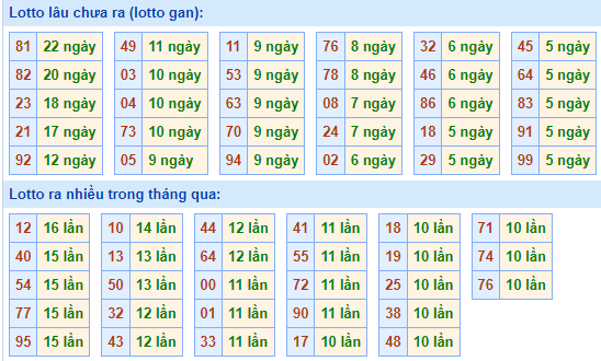 Bảng tần suất loto miền Bắc