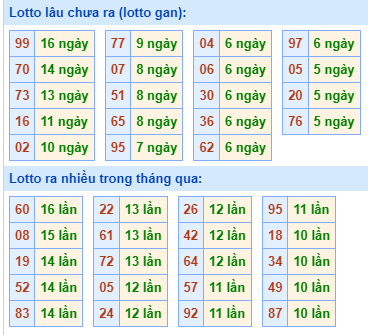 Bảng tần suất lô tô MB hôm nay