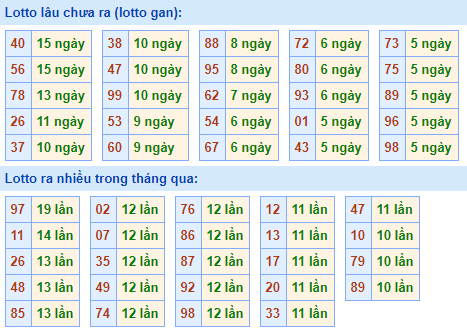 Bảng kê tần suất lô tô miền Bắc hôm nay